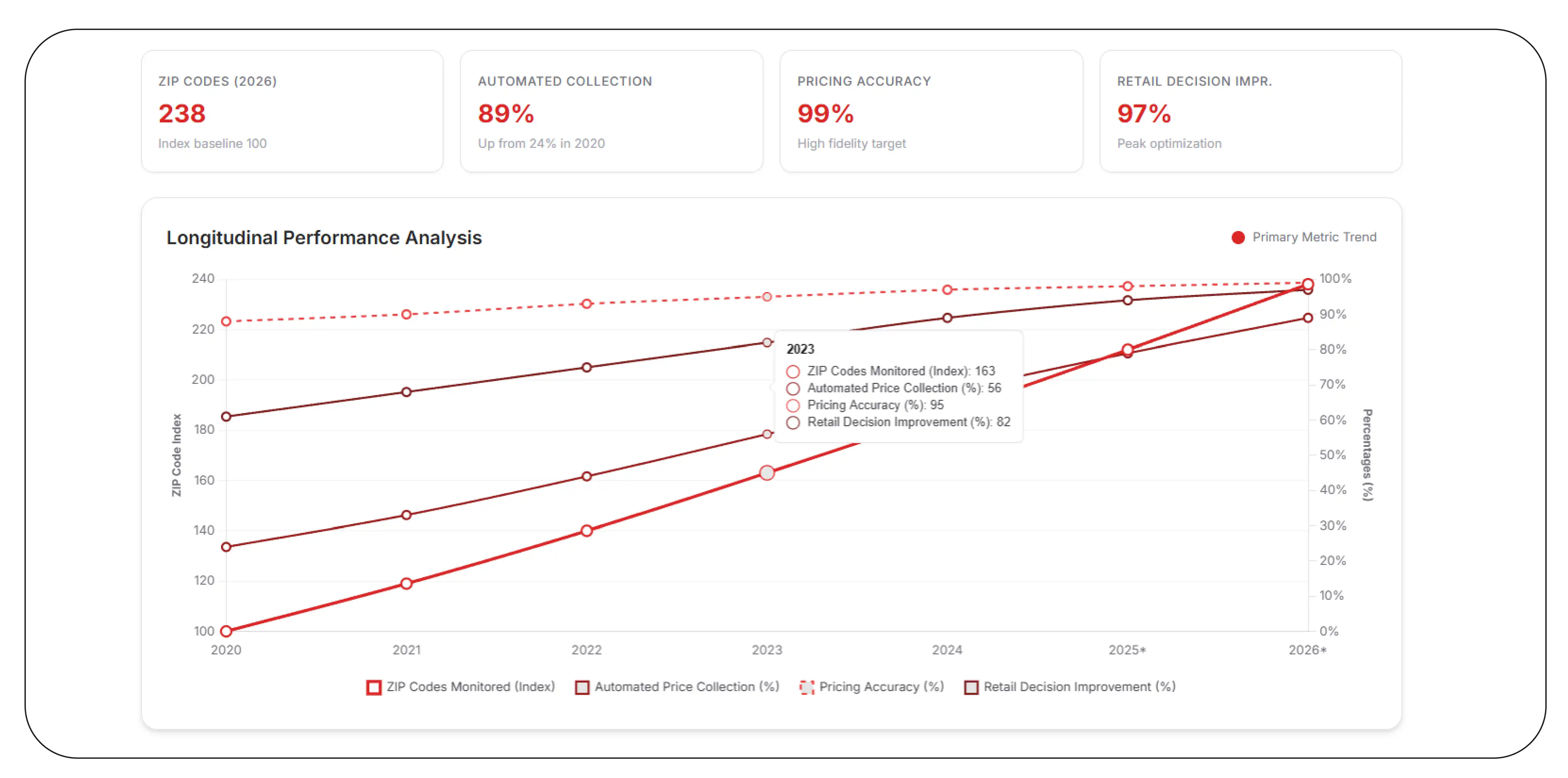 Understanding Regional Pricing Differences for Smarter Decisions